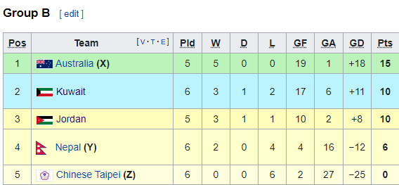 Nhận định Nepal vs Jordan, 23h00 ngày 7/6: Vòng loại World Cup