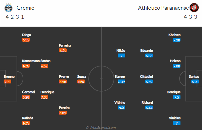 Gremio vs Athletico Paranaense, 2h00 ngày 14/6: VĐQG Brazil
