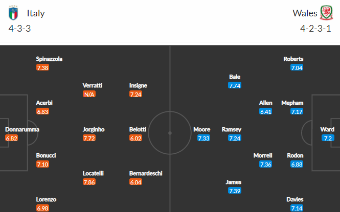 Nhận định bóng đá Italia vs Wales, 23h00 ngày 20/06: Euro 2020