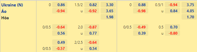 Thời điểm bắt kèo thích hợp nhất trận Ukraine vs Áo, 23h00 ngày 21/6