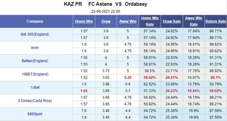 Nhận định bóng đá Astana vs Ordabasy, 20h00 ngày 22/6: VĐQG Kazakhstan