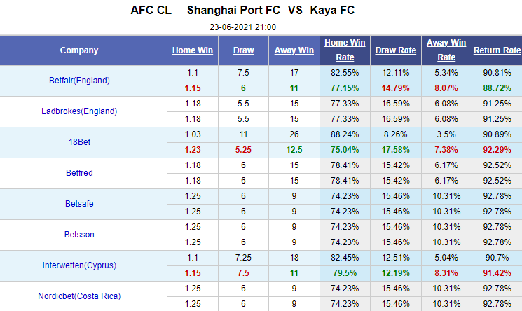 Nhận định bóng đá Shanghai Port vs Kaya FC, 21h00 ngày 23/6: Cúp C1 châu Á