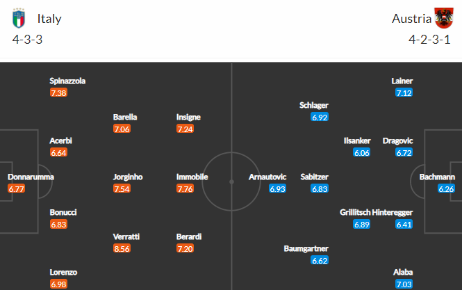 Nhận định bóng đá Italia vs Áo, 02h00 ngày 27/06: Euro 2020