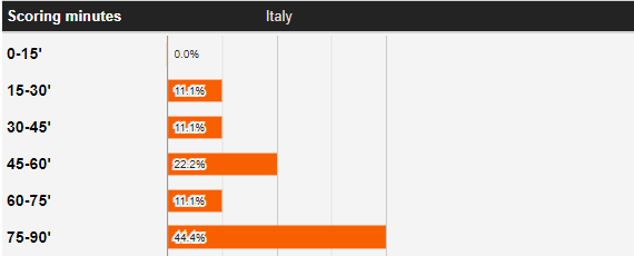 Thời điểm bắt kèo thích hợp nhất trận Bỉ vs Italia