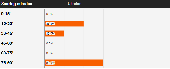 Thời điểm bắt kèo thích hợp nhất trận Ukraine vs Anh