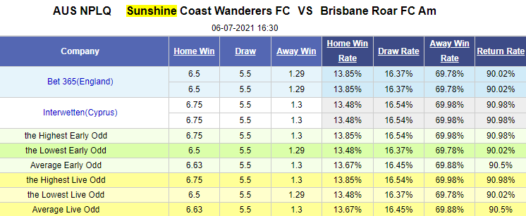 Nhận định bóng đá Sunshine Coast vs Brisbane Roar AM, 16h30 ngày 6/7: Vô địch bang Australia