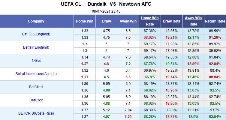 Nhận định bóng đá Dundalk vs Newtown, 23h45 ngày 8/7: Europa League 2