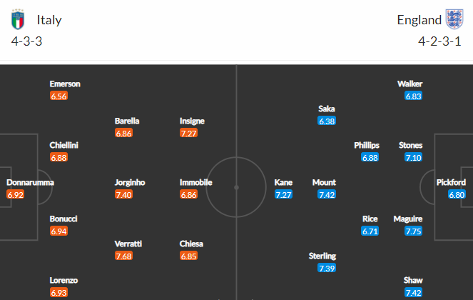 Nhận định bóng đá Anh vs Italia, 02h00 ngày 12/07: Euro 2020
