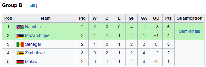 Nhận định bóng đá Malawi vs Namibia, 17h00 ngày 13/7: COSAFA Cup