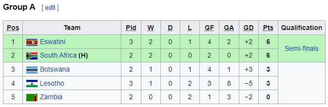 Nhận định bóng đá Nam Phi vs Lesotho, 20h00 ngày 13/7: COSAFA Cup