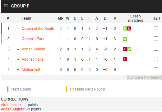 Nhận định bóng đá Queens Park vs Motherwell, 01h45 ngày 15/07: Cúp LĐ Scotland