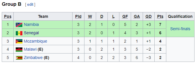 Nhận định Senegal vs Malawi, 17h00 ngày 14/7: COSAFA Cup