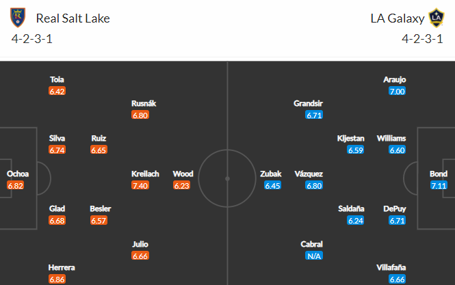Nhận định bóng đá Real Salt Lake vs LA Galaxy, 09h00 ngày 22/07: Nhà nghề Mỹ MLS
