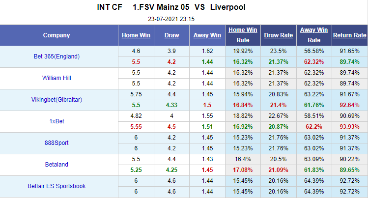 Nhận định bóng đá Mainz vs Liverpool, 23h15 ngày 23/7: Giao hữu
