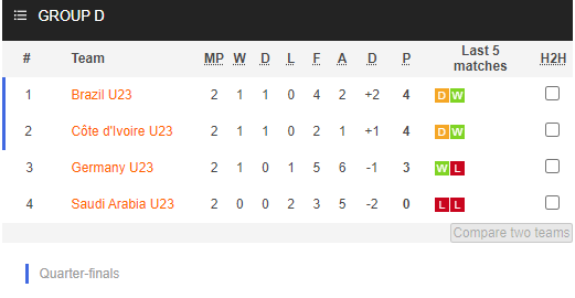 Nhận định bóng đá U23 Saudi Arabia vs U23 Brazil, 15h00 ngày 28/07: Bóng đá nam Olympic 2020