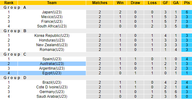 Nhận định bóng đá U23 Australia vs U23 Ai Cập, 18h00 ngày 28/7: Bóng đá nam Olympic 2020
