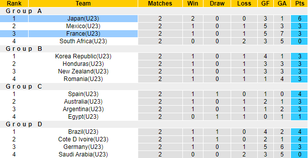 U23 Pháp vs U23 Nhật Bản, 18h30 ngày 28/7: Bóng đá nam Olympic 2020