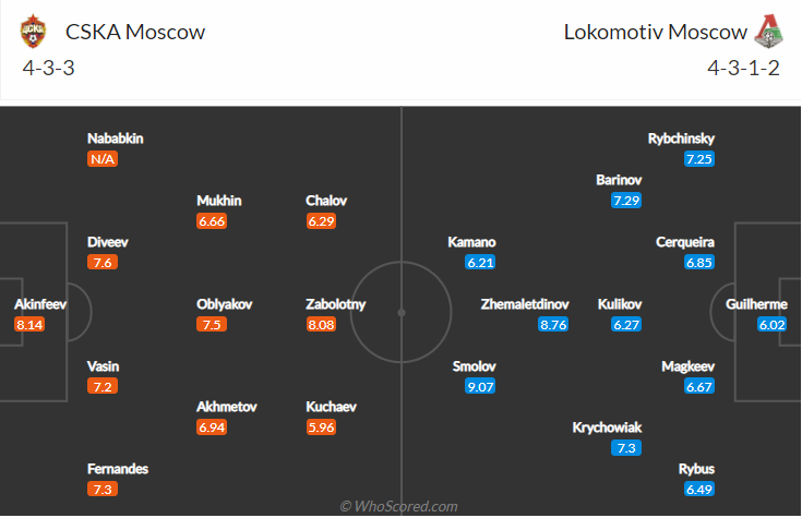 Nhận định bóng đá CSKA Moscow vs Lokomotiv Moscow, 0h00 ngày 1/8: VĐQG Nga