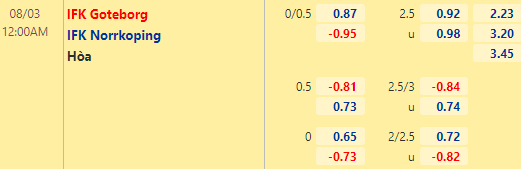Nhận định bóng đá Goteborg vs Norrkoping, 00h00 ngày 03/08: VĐQG Thụy Điển