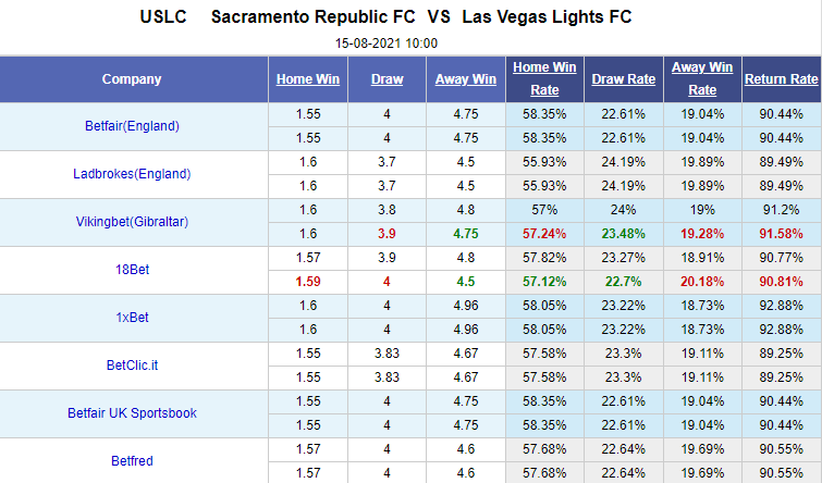 Nhận định bóng đá Sacramento vs Las Vegas Lights, 10h00 ngày 15/8: Hạng nhất Mỹ