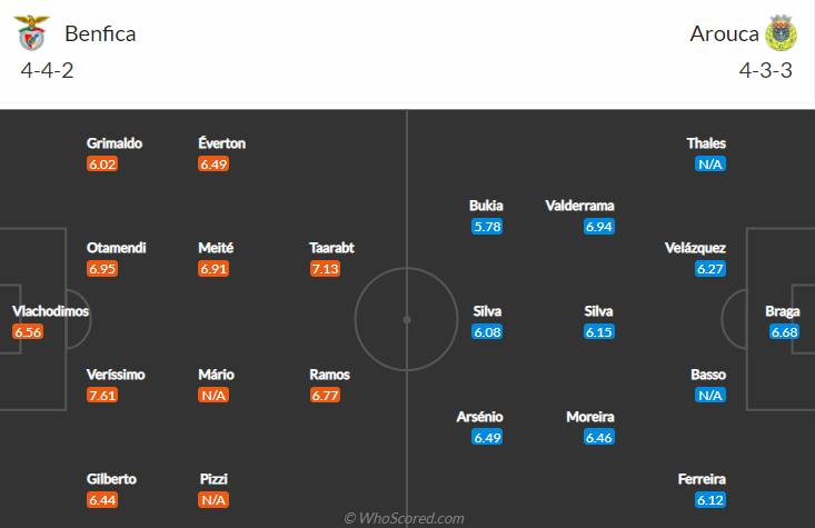 Nhận định Benfica vs Arouca, 0h00 ngày 15/8: VĐQG Bồ Đào Nha