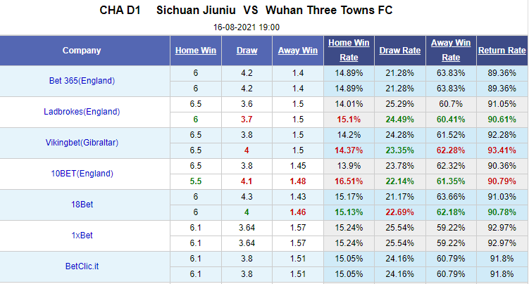 Nhận định bóng đá Sichuan Jiuniu vs Wuhan Three Towns, 19h00 ngày 16/8: Hạng 2 Trung Quốc