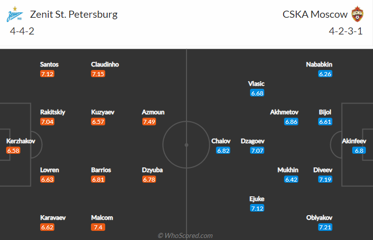 Nhận định bóng đá Zenit vs CSKA Moscow, 0h45 ngày 27/8: VĐQG Nga