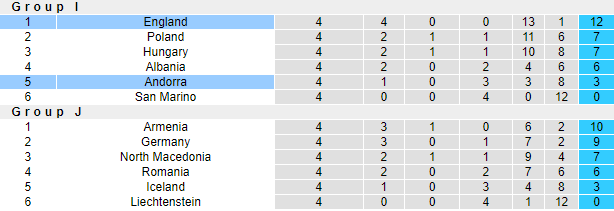 Nhận định bóng đá Anh vs Andorra, 23h00 ngày 5/9: Vòng loại World Cup 2022
