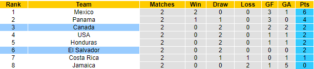 Nhận định, soi kèo Canada vs El Salvador, 6h30 ngày 9/9: Vòng loại World Cup 2022