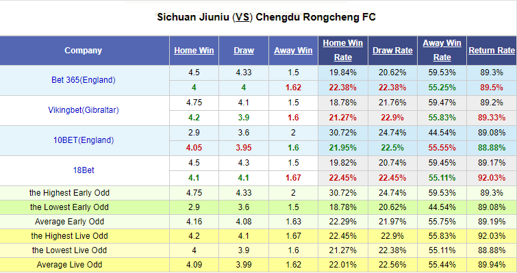 Nhận định, soi kèo Sichuan Jiuniu vs Chengdu Rongcheng, 18h35 ngày 9/9: Hạng 2 Trung Quốc