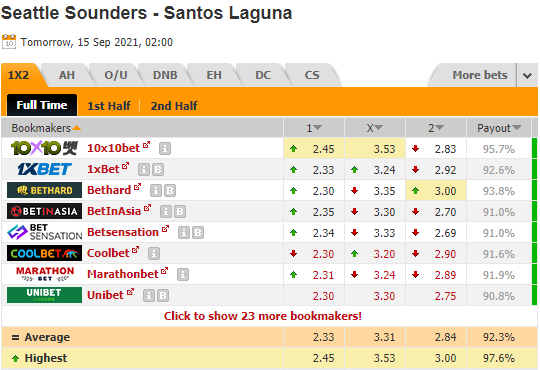 Nhận định bóng đá Seattle Sounders vs Santos Laguna, 09h00 ngày 15/9: CONCACAF League