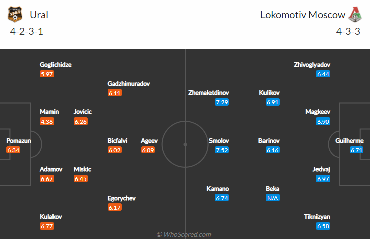 Ural vs Lokomotiv Moscow, 20h30 ngày 20/9: VĐQG Nga