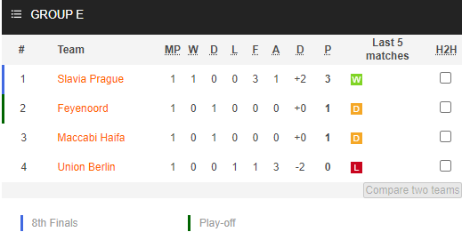 Nhận định bóng đá Feyenoord vs Slavia Praha, 02h00 ngày 01/10: Europa League 2