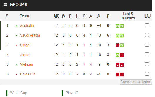 Nhận định bóng đá Saudi Arabia vs Nhật Bản, 00h00 ngày 08/10: Vòng loại World Cup 2022