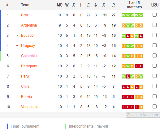 Nhận định bóng đá Argentina vs Uruguay, 06h30 ngày 11/10: Vòng loại World Cup 2022