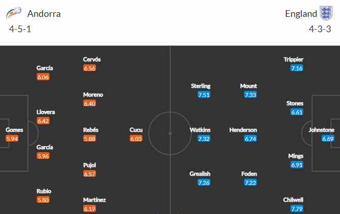 Nhận định bóng đá Andorra vs Anh, 01h45 ngày 10/10: Vòng loại World Cup 2022