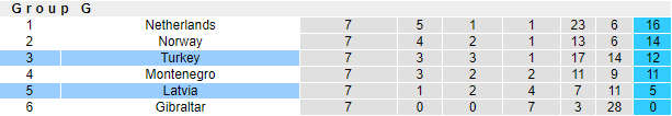 Latvia vs Thổ Nhĩ Kỳ, 1h45 ngày 12/10: Vòng loại World Cup 2022