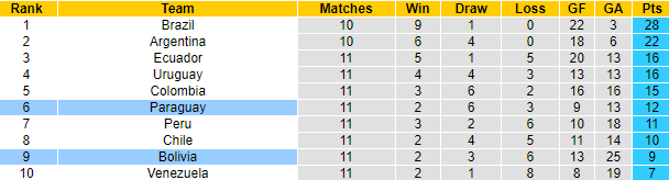 Bolivia vs Paraguay, 3h00 ngày 15/10: Vòng loại World Cup 2022