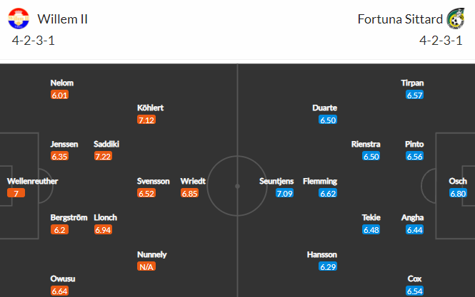 Nhận định bóng đá Willem II vs Fortuna Sittard, 01h00 ngày 23/10: VĐQG Hà Lan