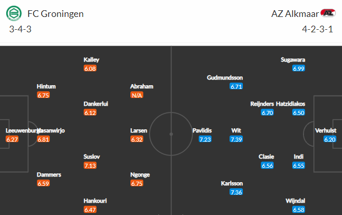 Nhận định bóng đá Groningen vs AZ Alkmaar, 01h00 ngày 25/10: VĐQG Hà Lan