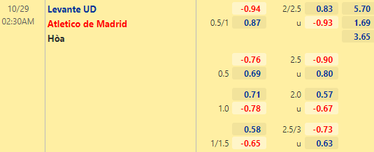 Nhận định bóng đá Levante vs Atletico Madrid, 02h30 ngày 29/10: VĐQG Tây Ban Nha
