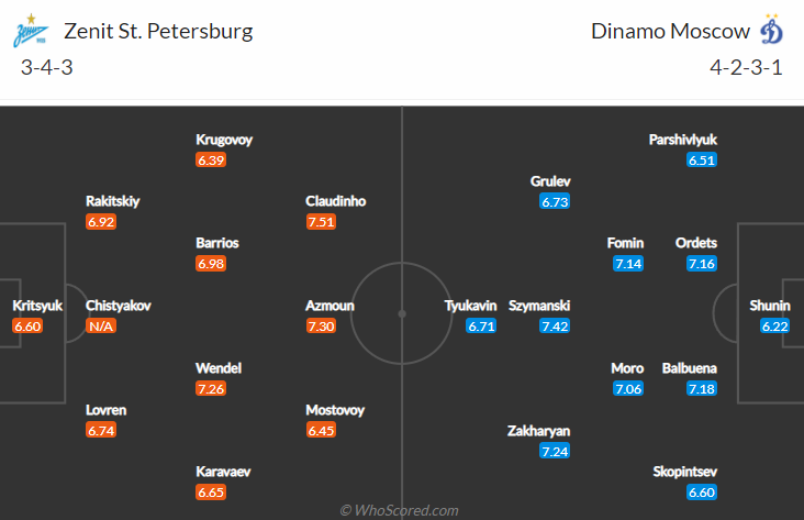 Nhận định bóng đá Zenit vs Dinamo Moscow, 23h00 ngày 29/10: VĐQG Nga
