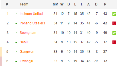 Nhận định bóng đá Gwangju FC vs Gangwon, 17h00 ngày 31/10: VĐQG Hàn Quốc
