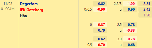 Nhận định bóng đá Degerfors vs Goteborg, 01h00 ngày 02/11: VĐQG Thụy Điển