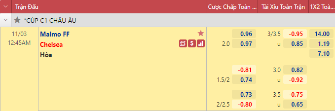 Nhận định bóng đá Malmo vs Chelsea, 0h45 ngày 3/10: Cúp C1 châu Âu