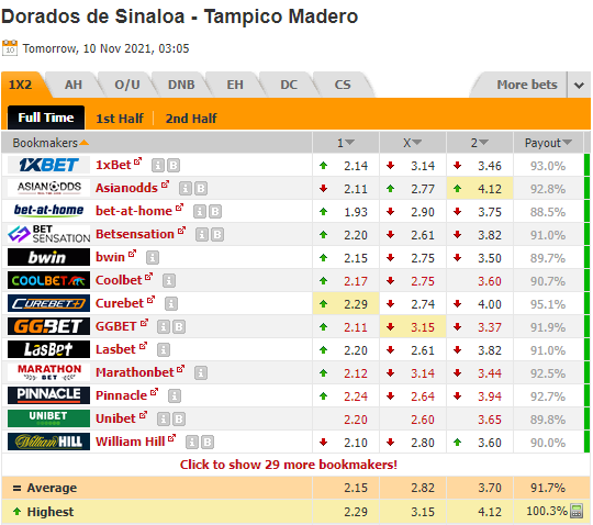 Nhận định bóng đá Dorados de Sinaloa vs Tampico Madero, 10h05 ngày 10/11: Hạng 2 Mexico