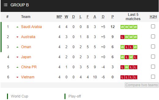 Nhận định bóng đá Australia vs Saudi Arabia, 16h10 ngày 11/11: Vòng loại World Cup 2022