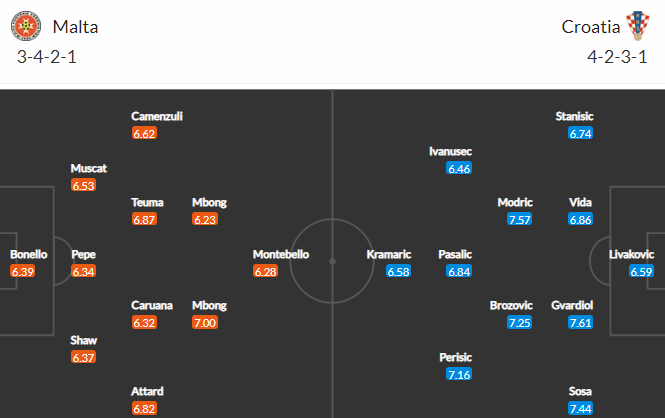 Nhận định bóng đá Malta vs Croatia, 02h45 ngày 12/11: Vòng loại World Cup 2022