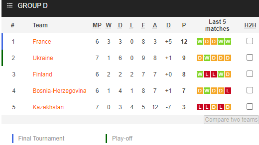 Nhận định bóng đá Pháp vs Kazakhstan, 02h45 ngày 14/11: Vòng loại World Cup 2022