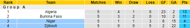 Niger vs Djibouti, 23h00 ngày 15/11: Vòng loại World Cup 2022